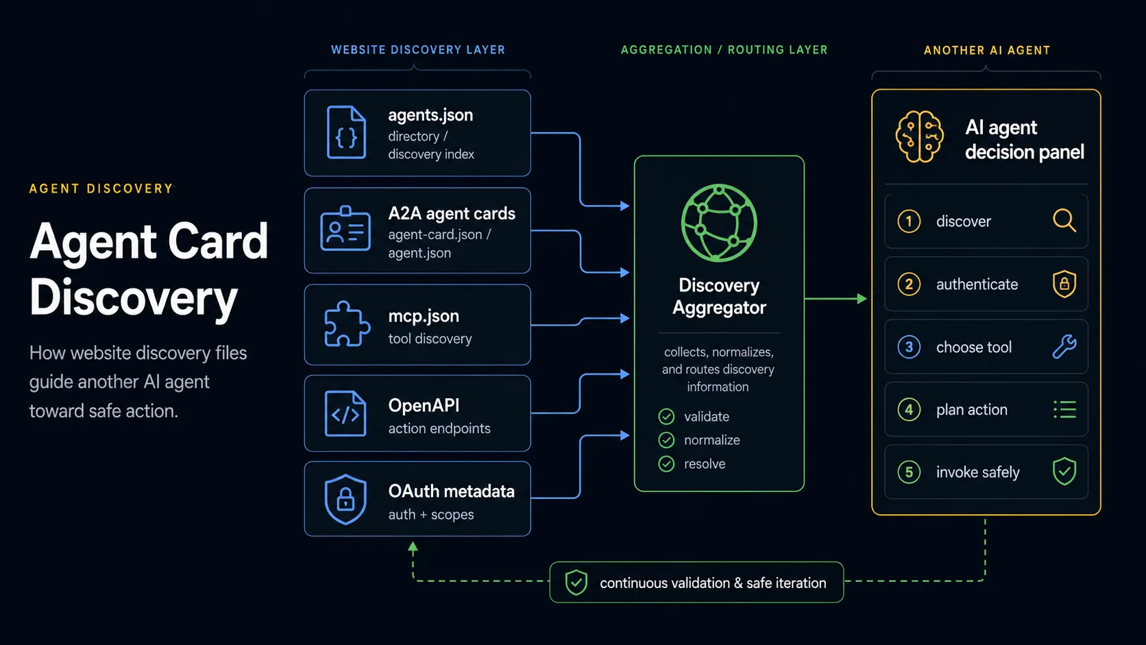 Agent discovery flow from website files to agent card metadata to other AI agents.
