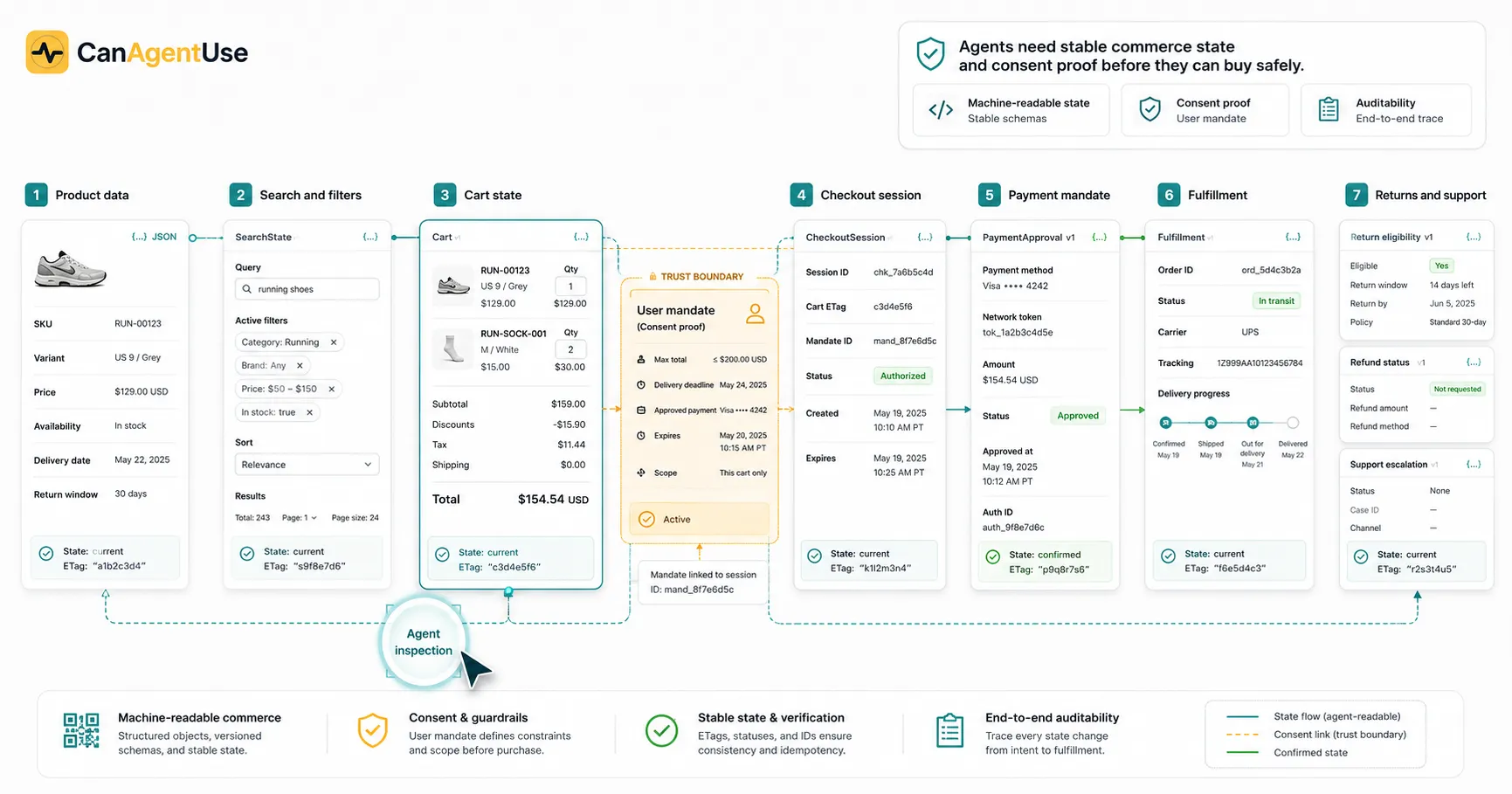 Agentic commerce checklist showing product data, cart, checkout, payment, fulfillment, returns, and support.