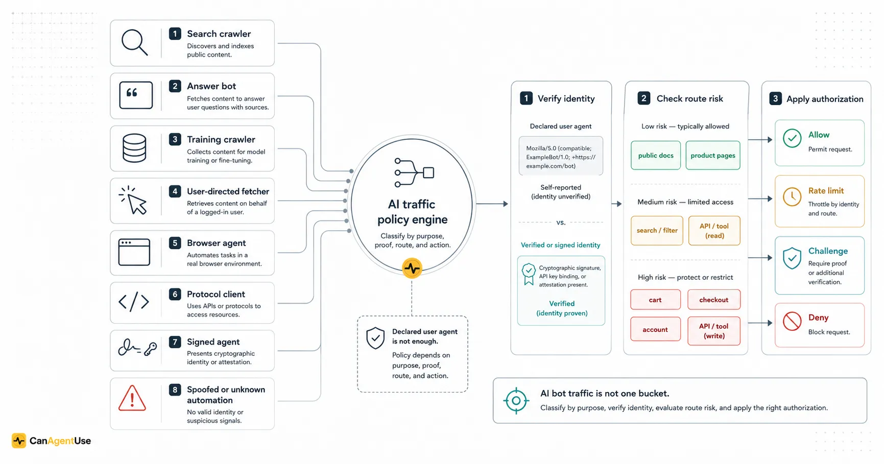 AI bot traffic taxonomy showing search crawlers, answer bots, training bots, user-directed agents, and signed agents.