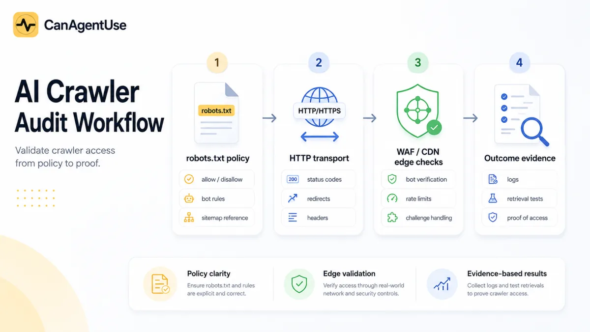 AI crawler audit workflow showing robots.txt policy, edge firewall checks, bot logs, and retrieval outcomes.