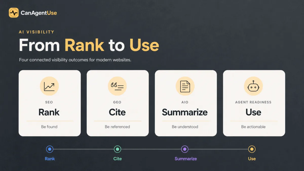 GEO versus SEO visibility stack showing rank, cite, summarize, and use outcomes.