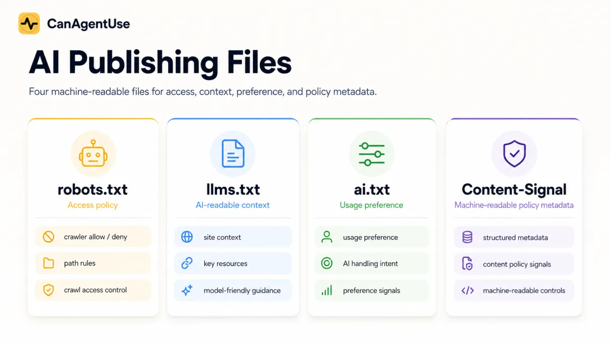 Side-by-side AI publishing map comparing llms.txt, robots.txt, ai.txt, and Content-Signal roles.