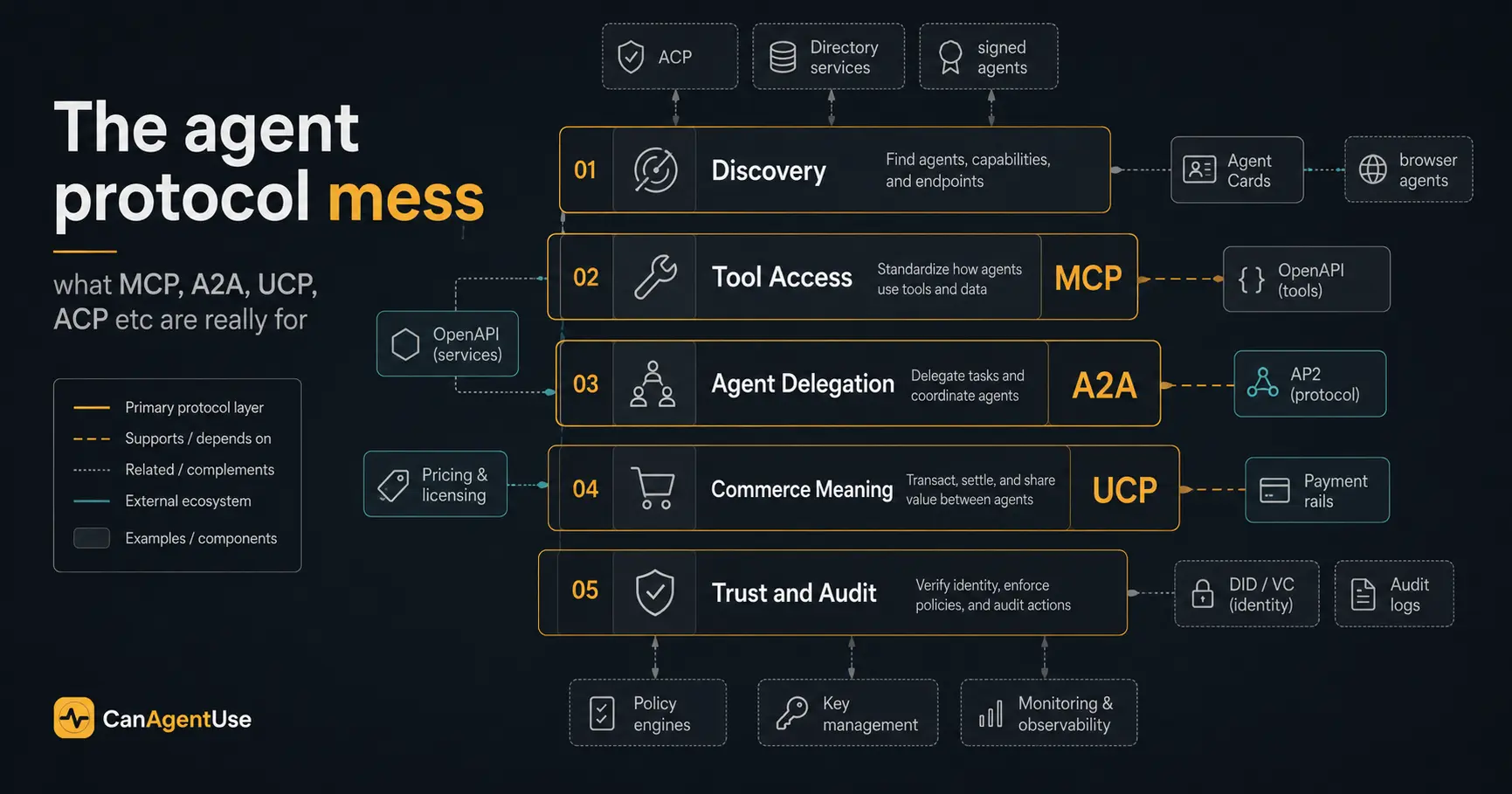 A layered agent protocol map showing MCP for access, A2A for delegation, and UCP for commerce meaning.