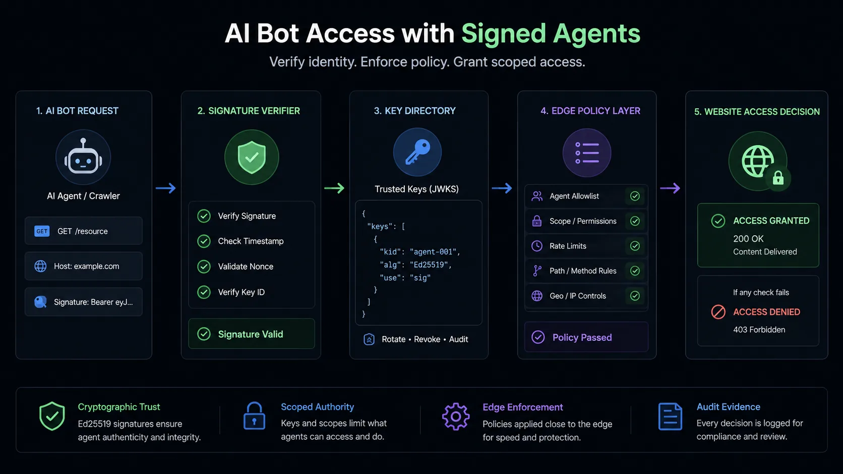 AI bot access flow showing Web Bot Auth identity verification before user authorization and edge policy decisions.